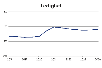 Linjediagram for ledighet 2023