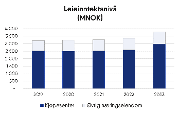 Stolpediagram for leieinntekstnivå 2023