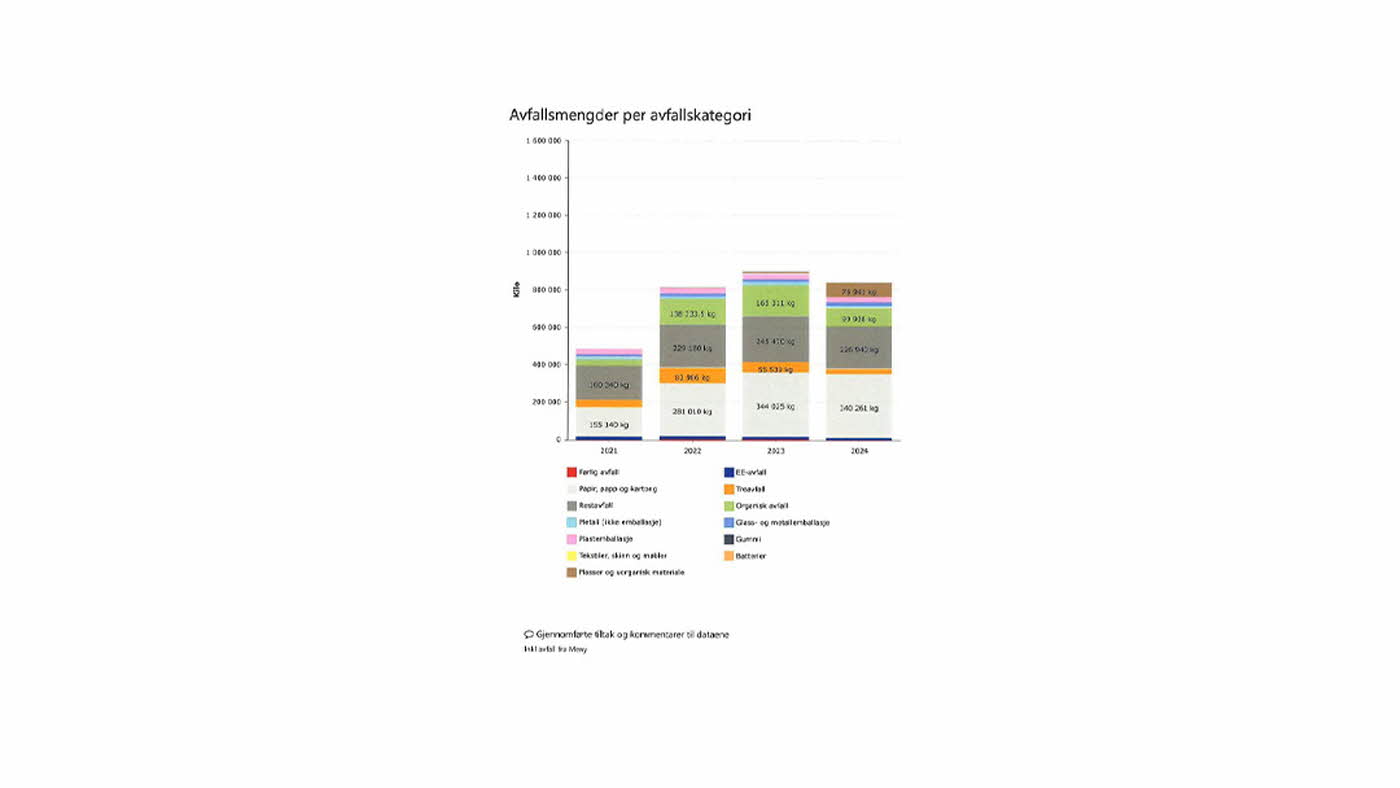 Ski Storsenter Miljørapport